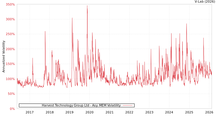 graph of Harvest Technology Group Ltd AMEM