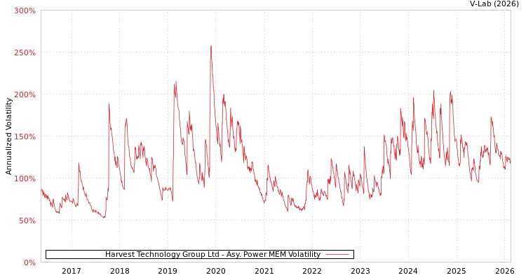 graph of Harvest Technology Group Ltd APMEM