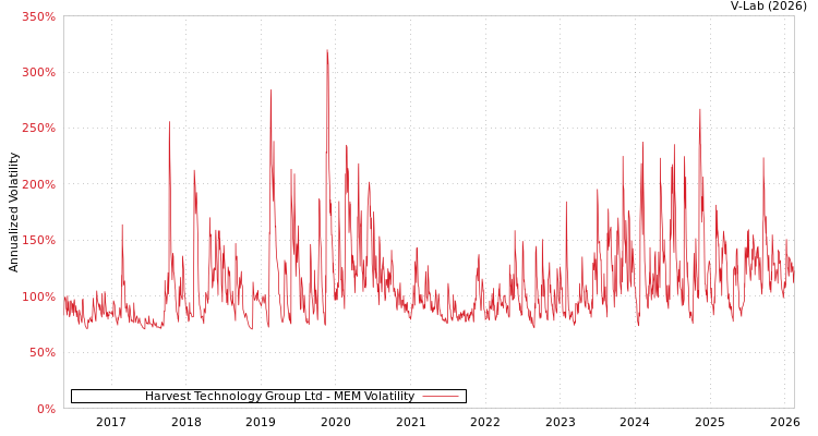 graph of Harvest Technology Group Ltd MEM