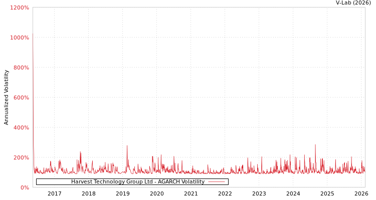 graph of Harvest Technology Group Ltd AGARCH