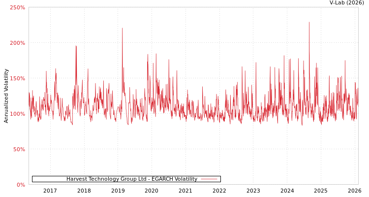 graph of Harvest Technology Group Ltd EGARCH
