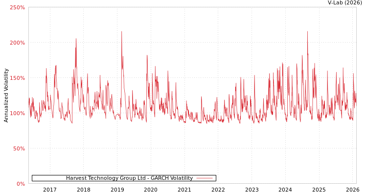 graph of Harvest Technology Group Ltd GARCH
