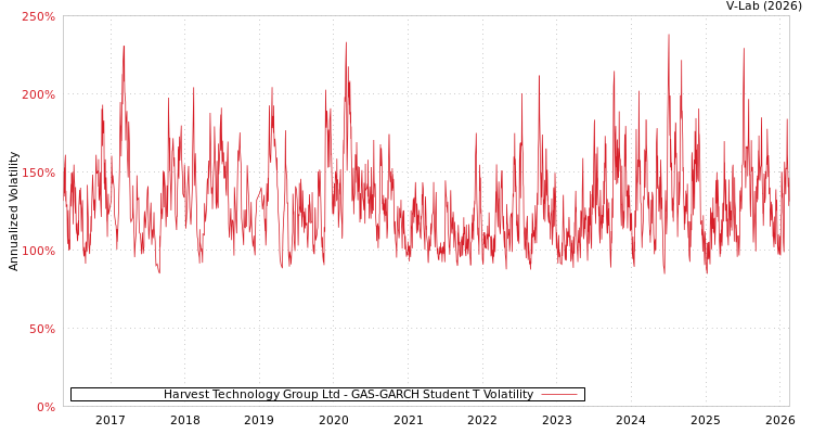 graph of Harvest Technology Group Ltd GAS-GARCH-T