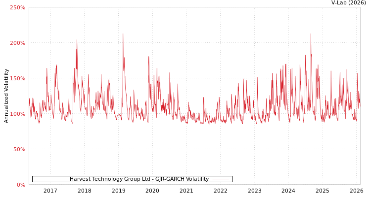 graph of Harvest Technology Group Ltd GJR-GARCH
