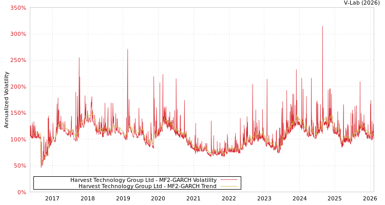 graph of Harvest Technology Group Ltd MF2-GARCH