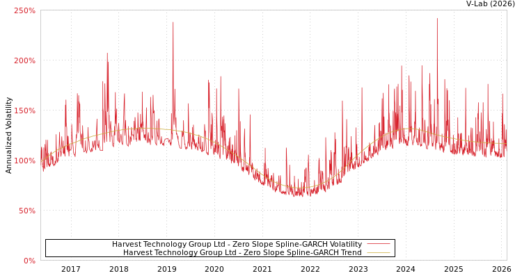 graph of Harvest Technology Group Ltd S0GARCH