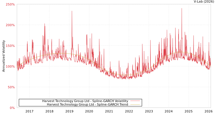 graph of Harvest Technology Group Ltd SGARCH