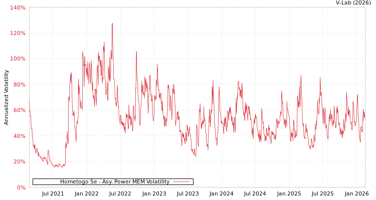 graph of Hometogo Se APMEM