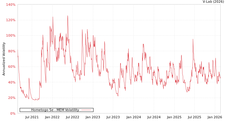 graph of Hometogo Se MEM