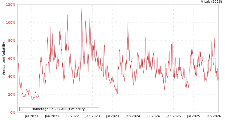 graph of Hometogo Se EGARCH