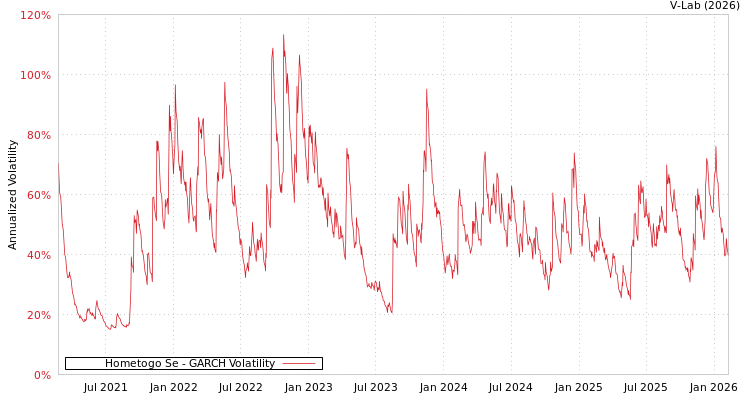 graph of Hometogo Se GARCH