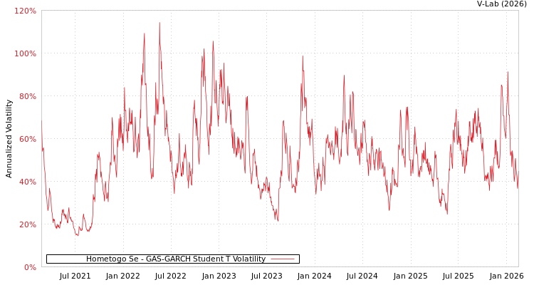 graph of Hometogo Se GAS-GARCH-T