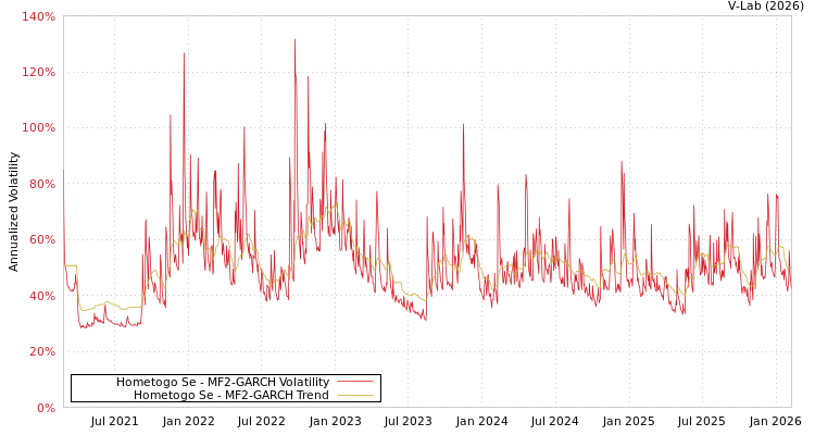 graph of Hometogo Se MF2-GARCH