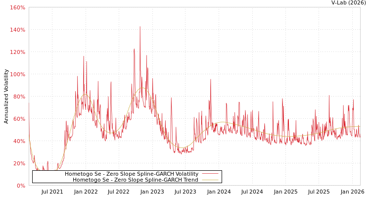 graph of Hometogo Se S0GARCH