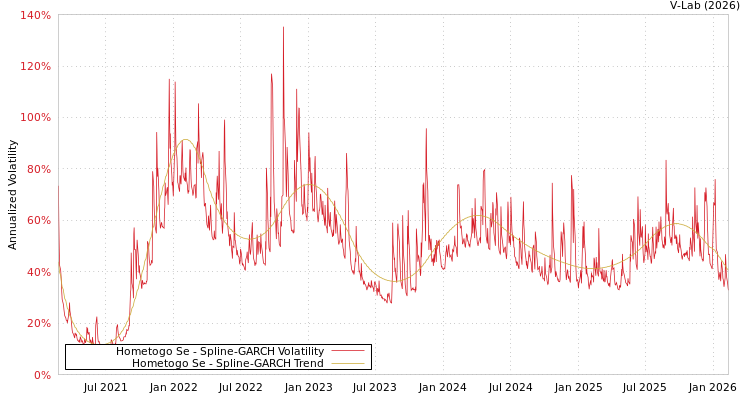 graph of Hometogo Se SGARCH