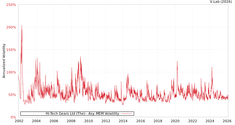 graph of Hi-Tech Gears Ltd (The) AMEM