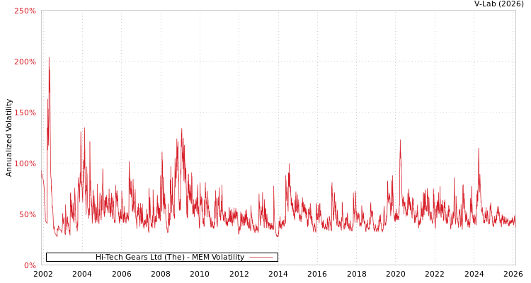 graph of Hi-Tech Gears Ltd (The) MEM