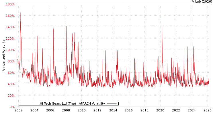 graph of Hi-Tech Gears Ltd (The) APARCH