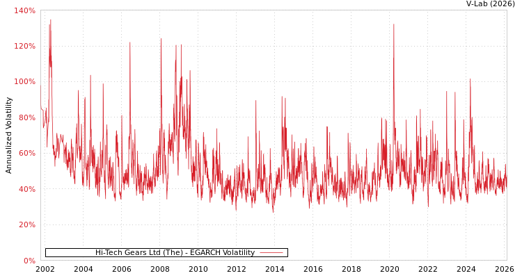 graph of Hi-Tech Gears Ltd (The) EGARCH