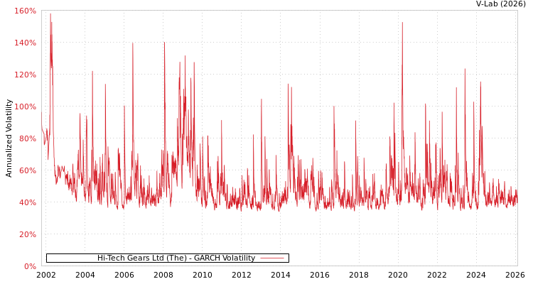 graph of Hi-Tech Gears Ltd (The) GARCH