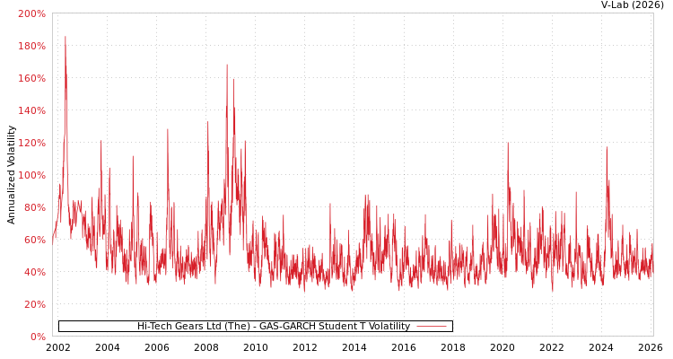 graph of Hi-Tech Gears Ltd (The) GAS-GARCH-T