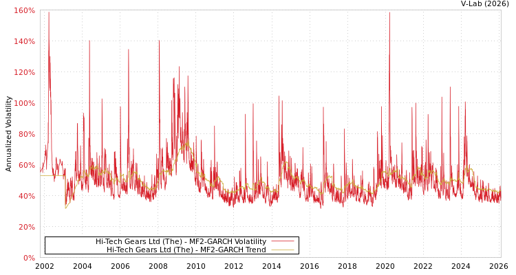 graph of Hi-Tech Gears Ltd (The) MF2-GARCH
