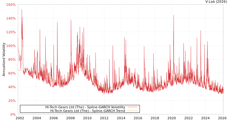 graph of Hi-Tech Gears Ltd (The) SGARCH