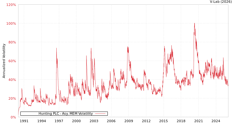 graph of Hunting PLC AMEM
