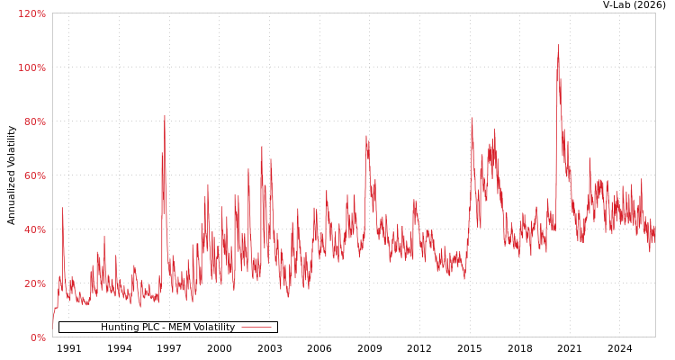 graph of Hunting PLC MEM