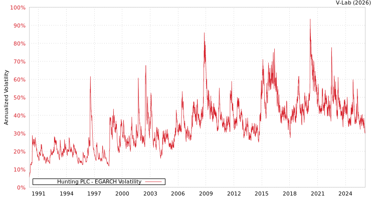 graph of Hunting PLC EGARCH