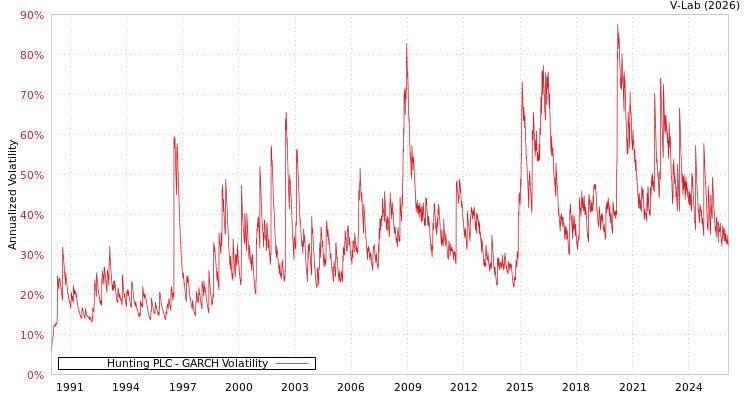 graph of Hunting PLC GARCH