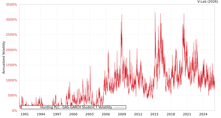 graph of Hunting PLC GAS-GARCH-T