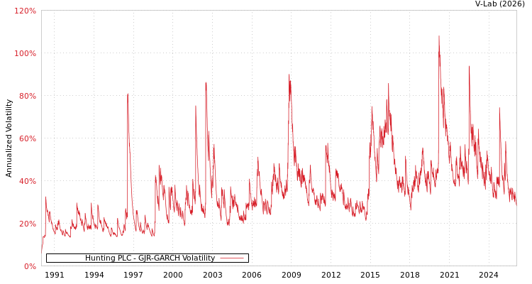graph of Hunting PLC GJR-GARCH