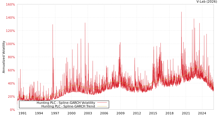 graph of Hunting PLC SGARCH