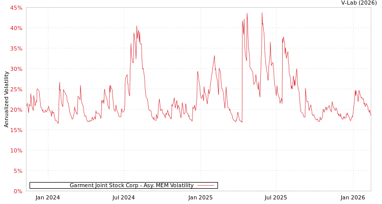 graph of Garment Joint Stock Corp AMEM