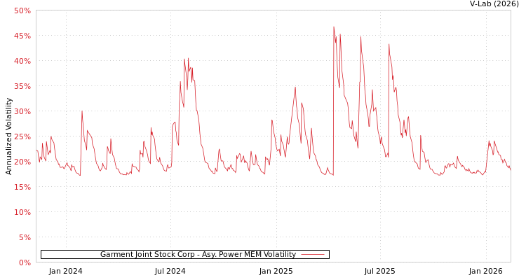 graph of Garment Joint Stock Corp APMEM