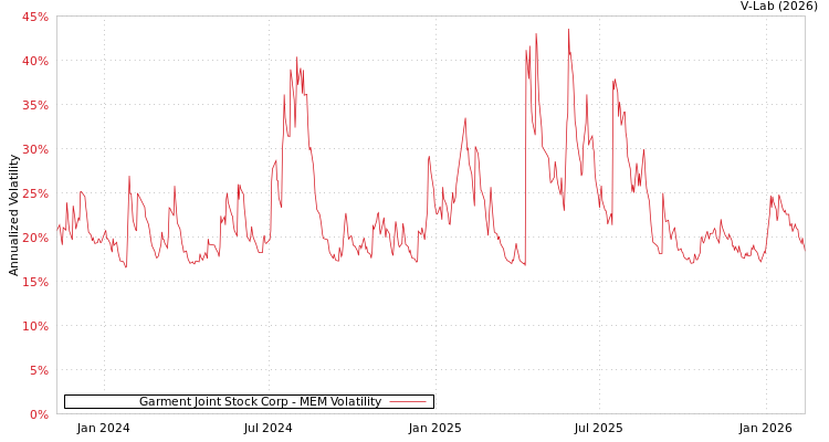 graph of Garment Joint Stock Corp MEM