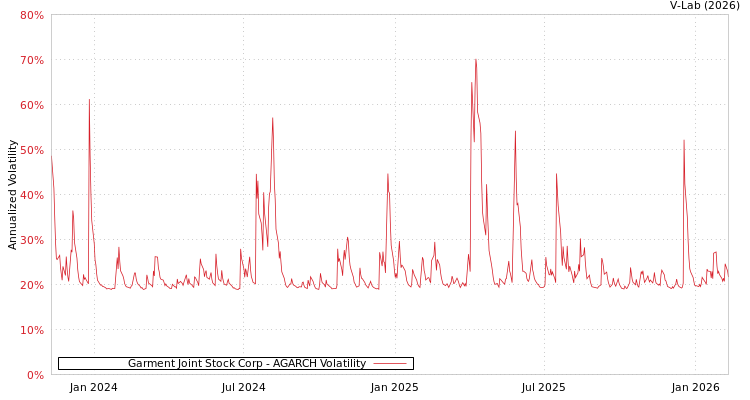 graph of Garment Joint Stock Corp AGARCH