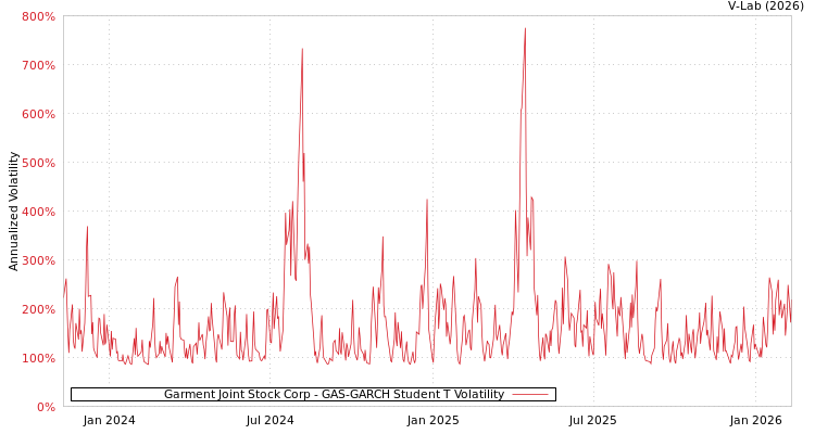 graph of Garment Joint Stock Corp GAS-GARCH-T