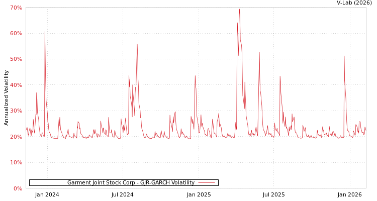 graph of Garment Joint Stock Corp GJR-GARCH