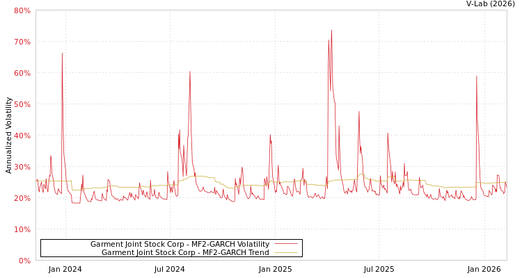 graph of Garment Joint Stock Corp MF2-GARCH