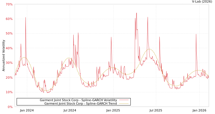 graph of Garment Joint Stock Corp SGARCH