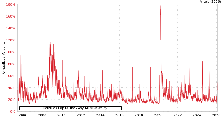 graph of Hercules Capital Inc AMEM
