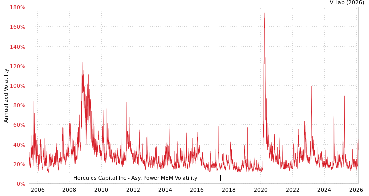 graph of Hercules Capital Inc APMEM