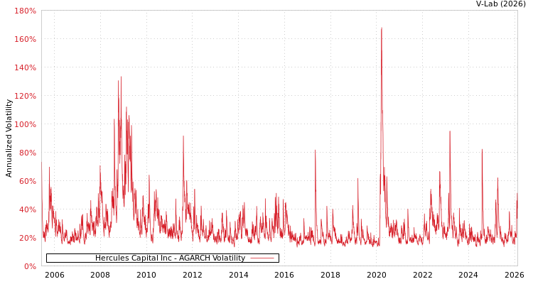 graph of Hercules Capital Inc AGARCH