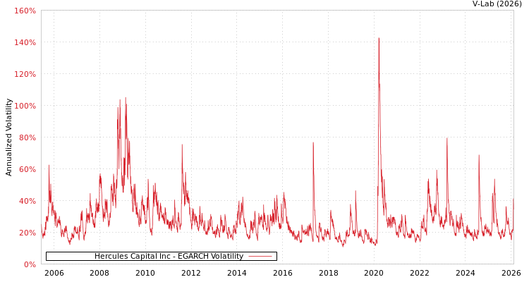 graph of Hercules Capital Inc EGARCH