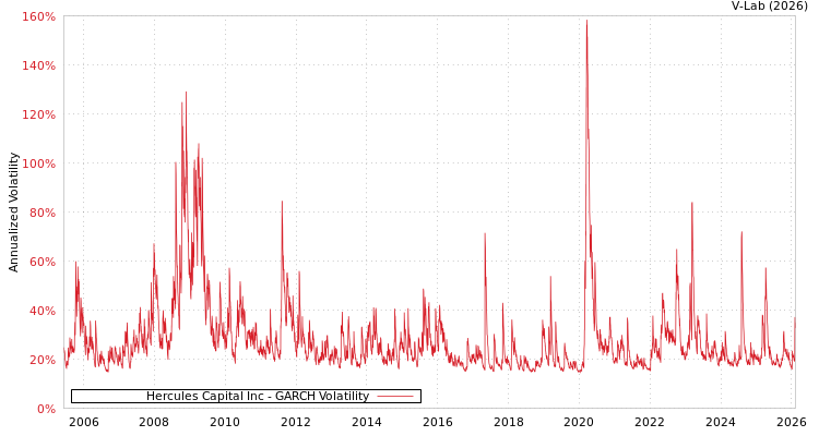 graph of Hercules Capital Inc GARCH