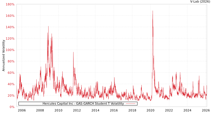 graph of Hercules Capital Inc GAS-GARCH-T
