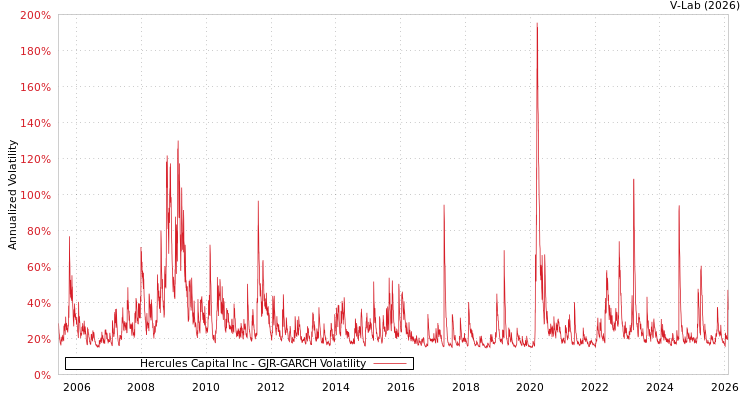 graph of Hercules Capital Inc GJR-GARCH