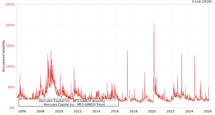 graph of Hercules Capital Inc MF2-GARCH